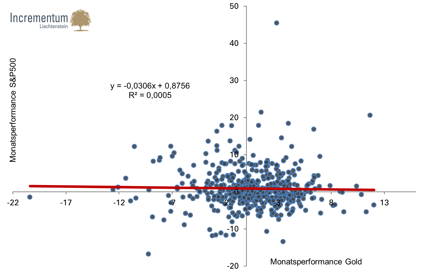 Monatliche Renditen S&P 500 vs. Gold seit 1971