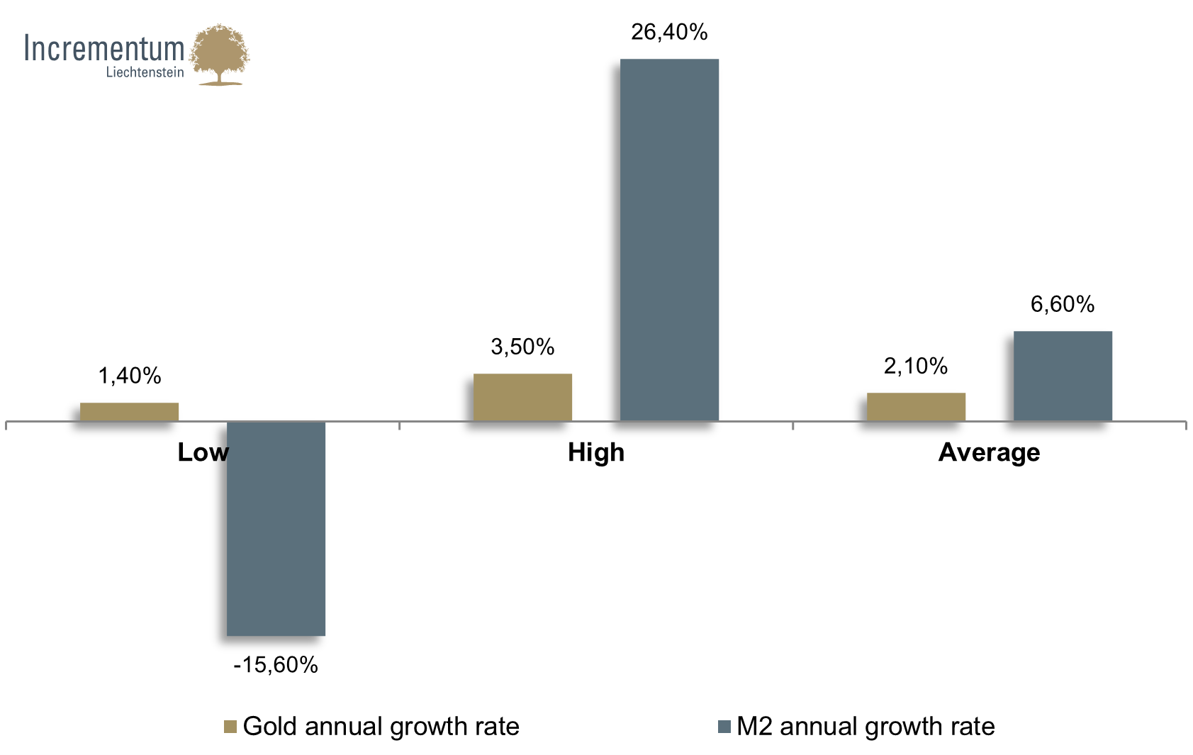 Maximale, minimale und durchschnittliche Veränderungsrate Gold vs. M2-Geldmenge: 1868-2011