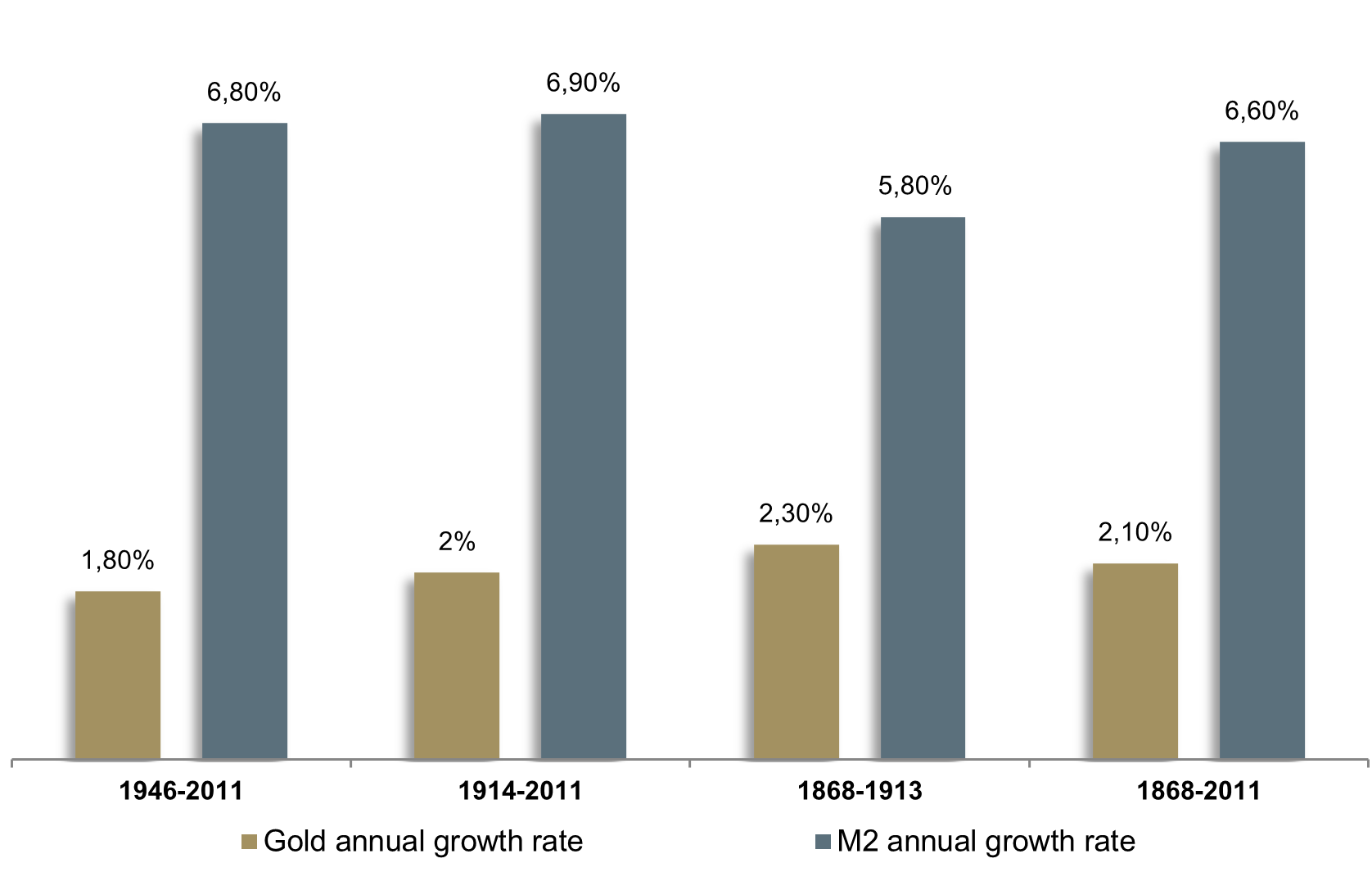 Durchschnittliche Veränderungsrate Gold vs. M2-Geldmenge in verschiedenen Perioden