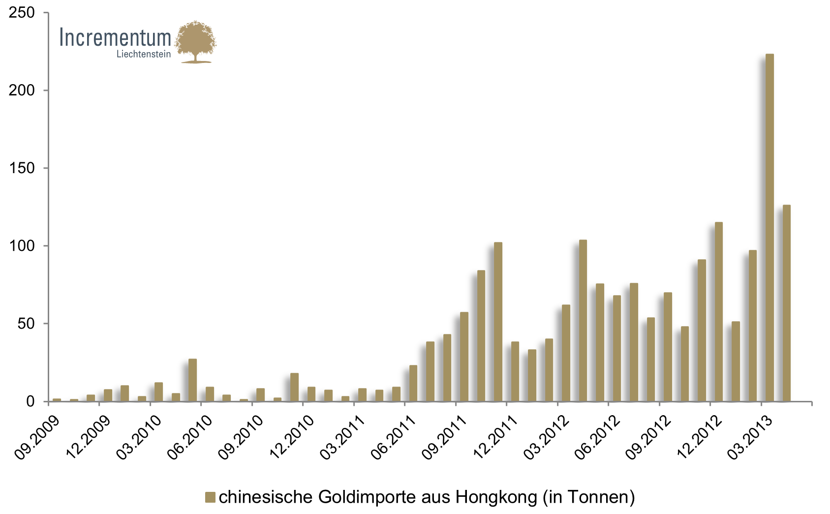 Chinesische Goldimporte aus Hongkong (in Tonnen)