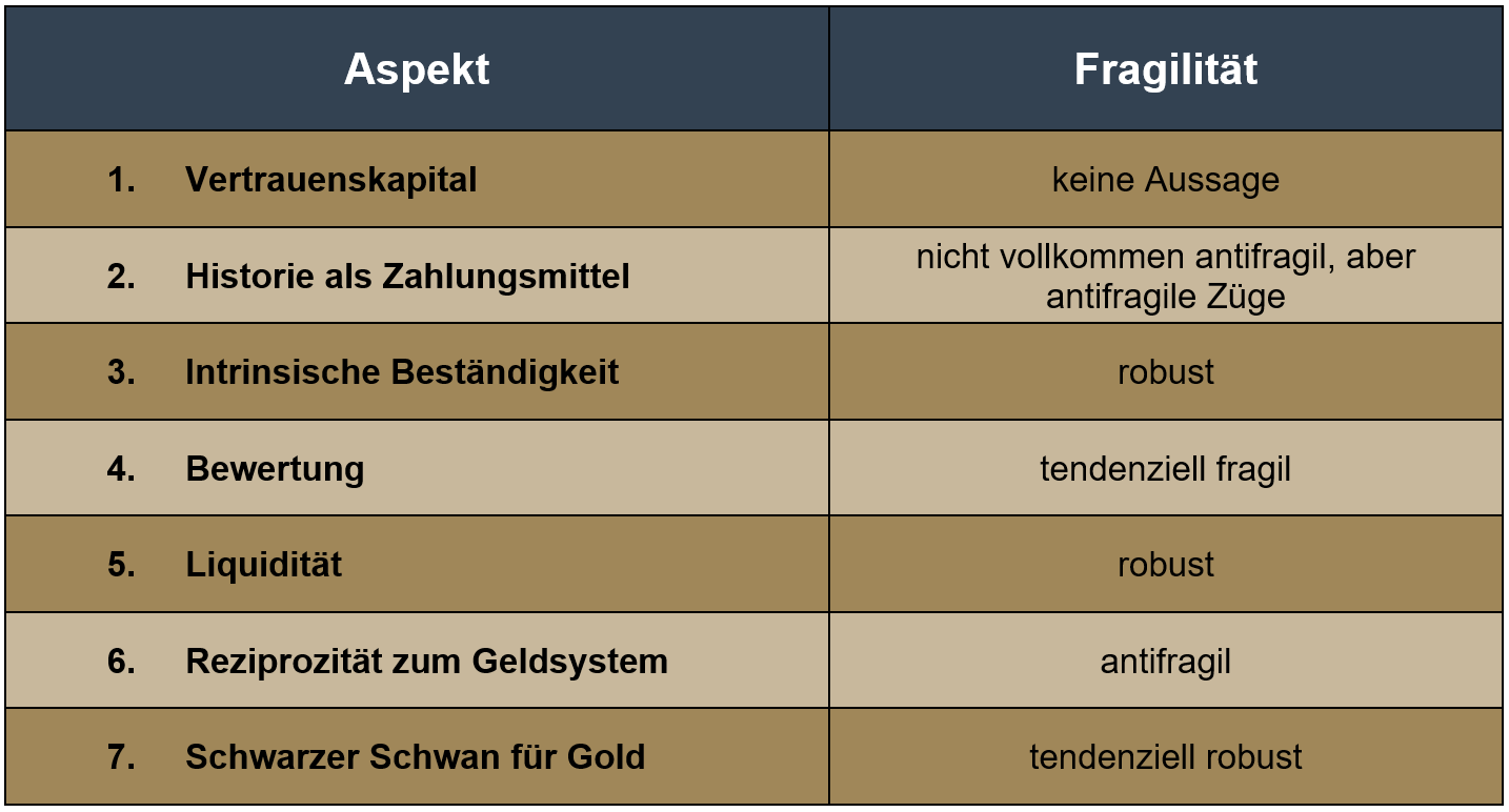 Tabelle zur Fragilität