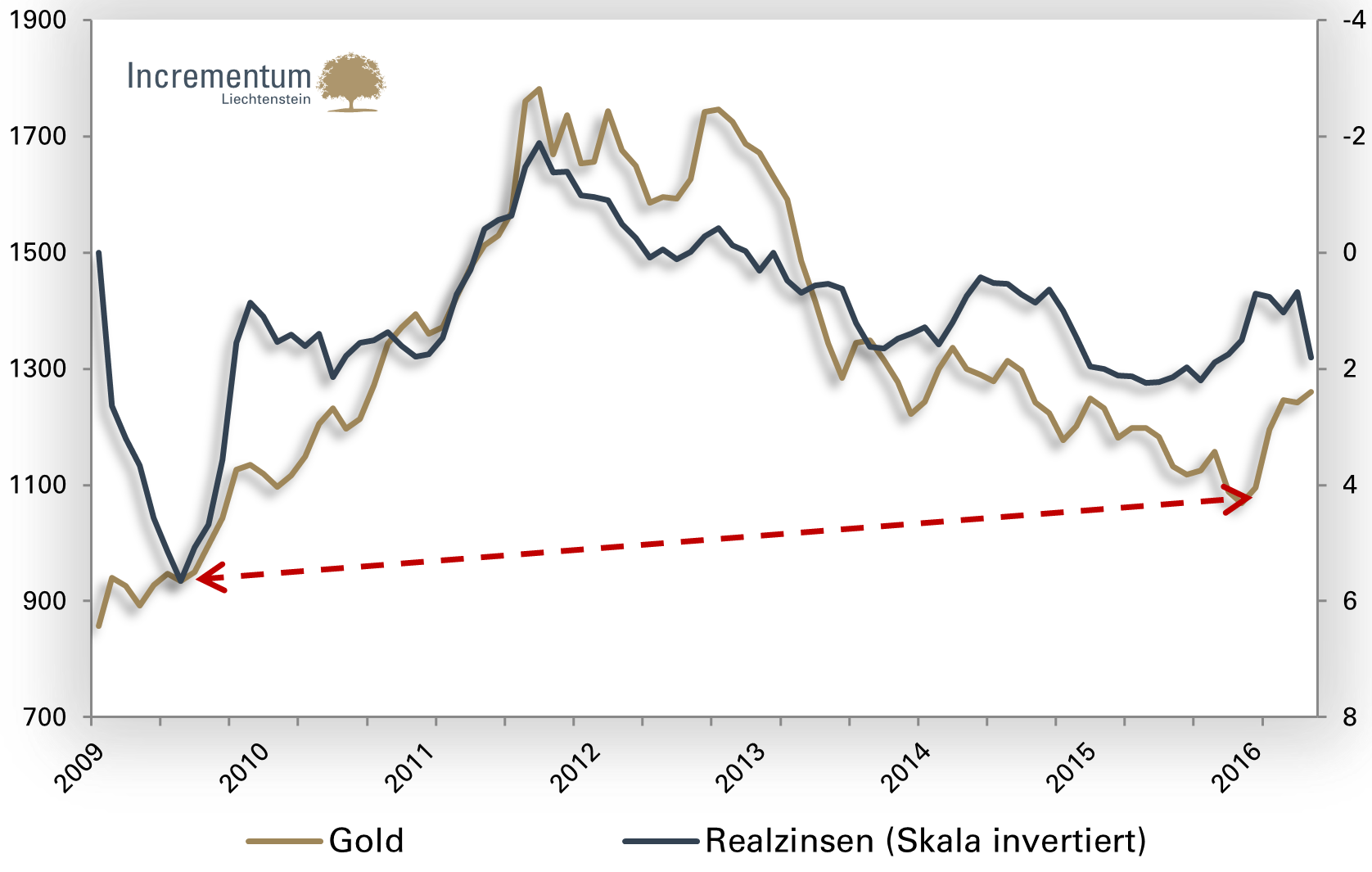 Gold vs. Realzinsen (invertierte Achse)