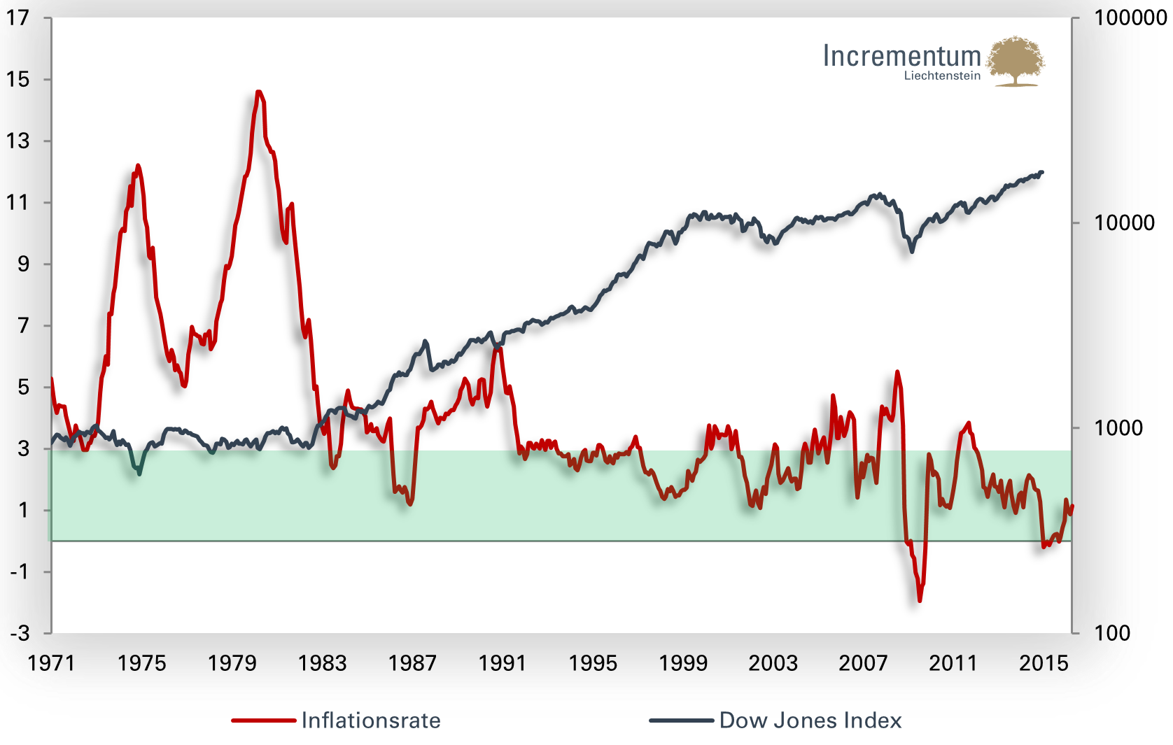 US-Inflationsrate und Dow Jones Index seit 1971