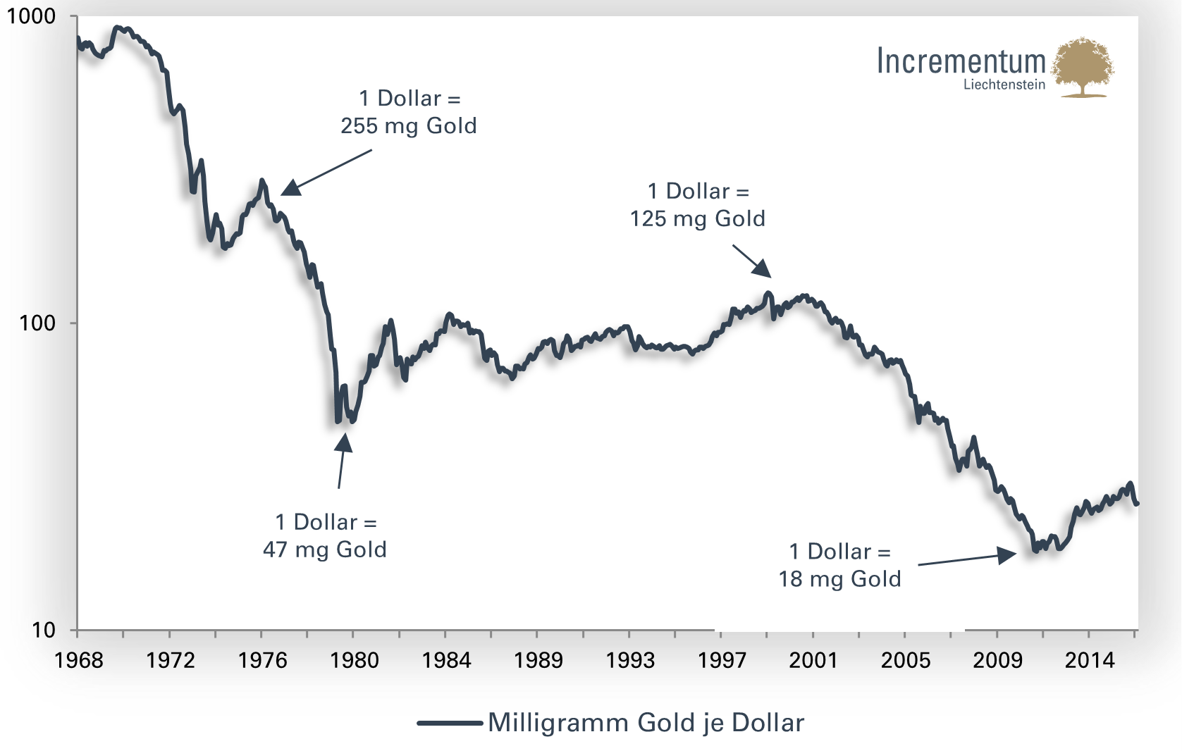 Wieviel Milligramm Gold erhalte ich für 1 US-Dollar? (logarithmische Skalierung)