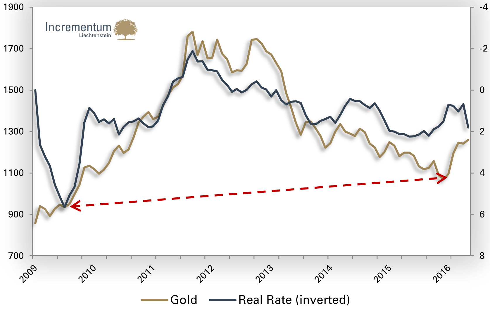 Gold vs. real interest rates (axis inverted)