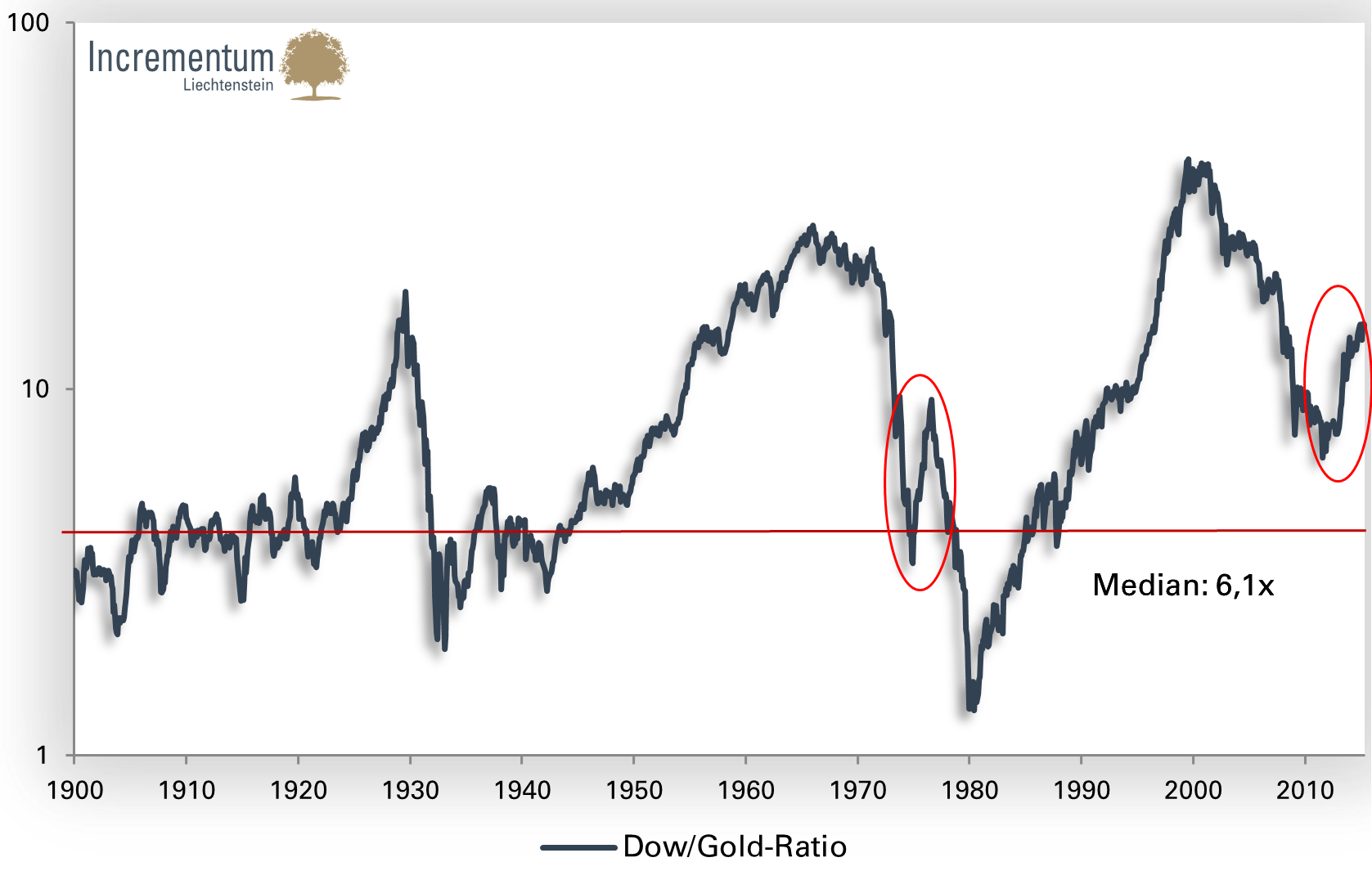 Dow/Gold-Ratio seit 1900 (logarithmische Skalierung)