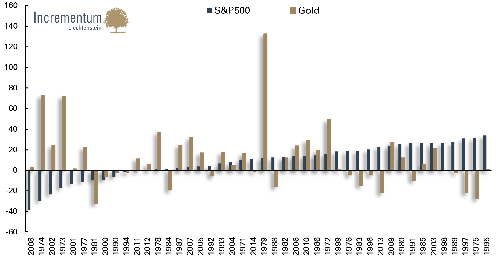 Vergleich Jahresperformance Gold vs. S&P500