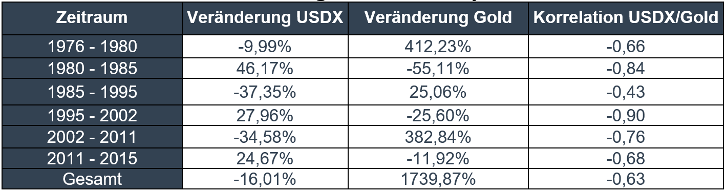 Tabelle: 1971-2015: Entwicklung Gold in Trendphasen des USD