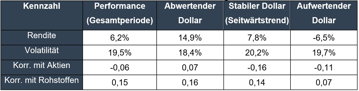 Tabelle: Jährliche Goldpreisentwicklung, Volatilität sowie Korrelationen in unterschiedlichen Dollar-Regimen