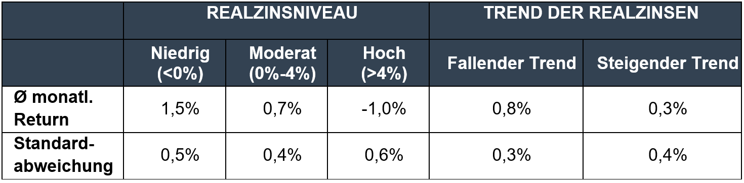 Historische Performance in unterschiedlichen Realzins-Niveaus