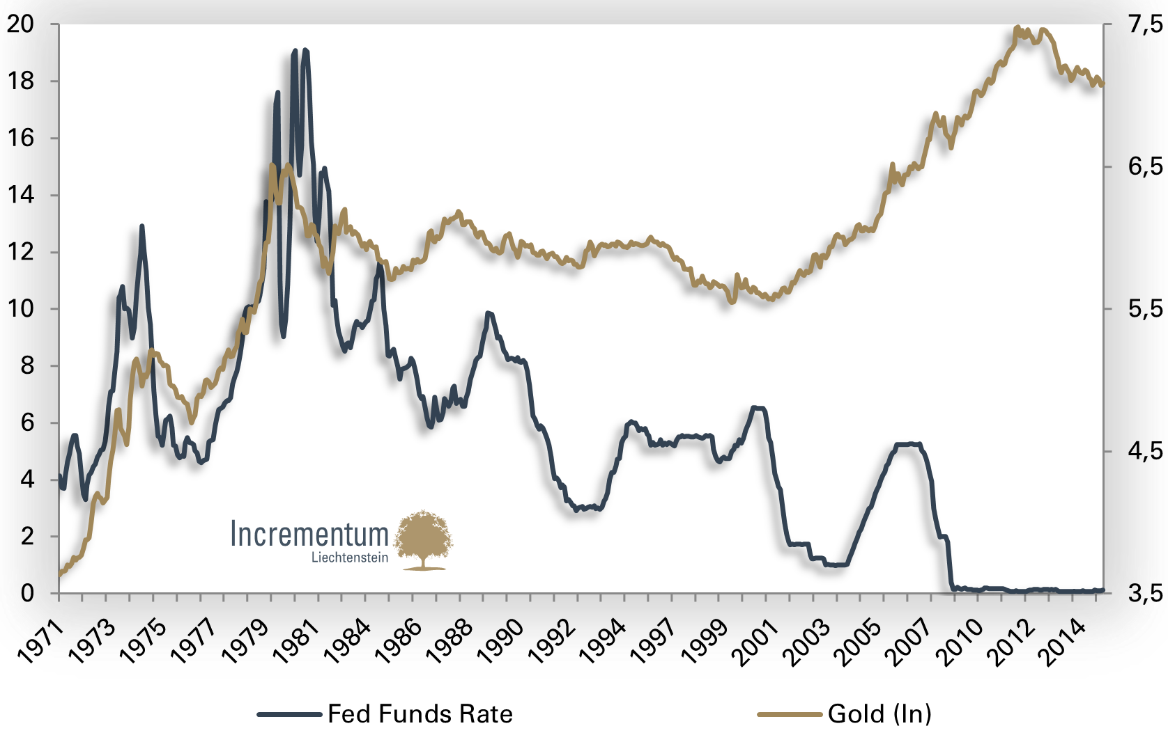 Fed Funds Target Rate[12] und Gold (rechte Skala, ln)