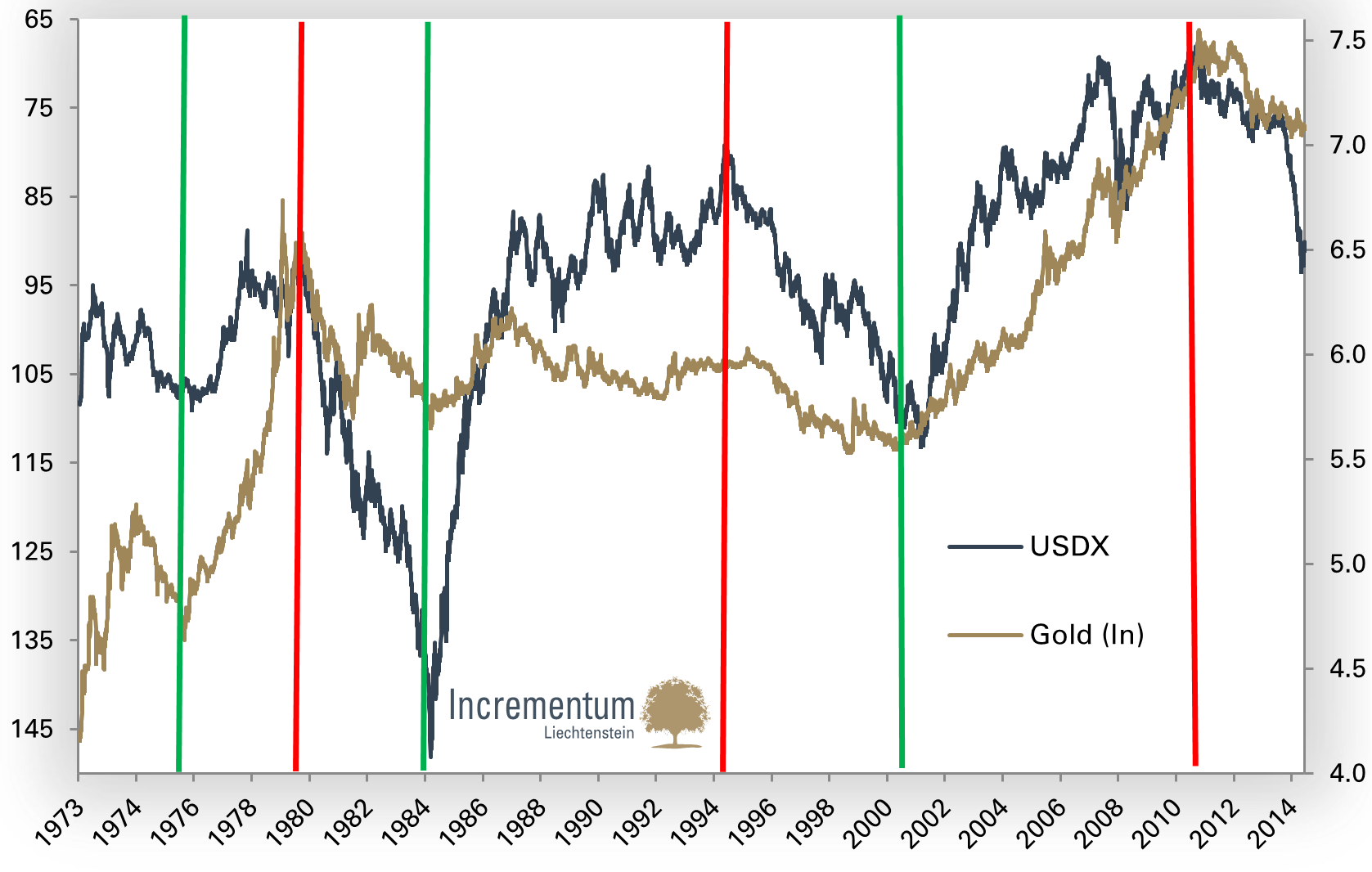 USDX and gold