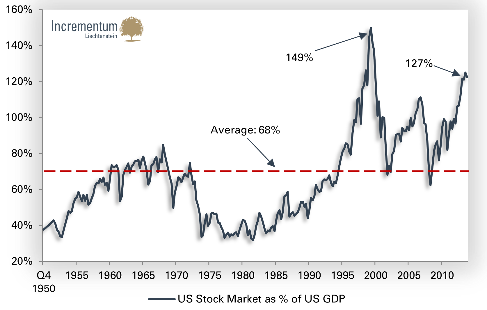 Total US stock market capitalization as % of GDP