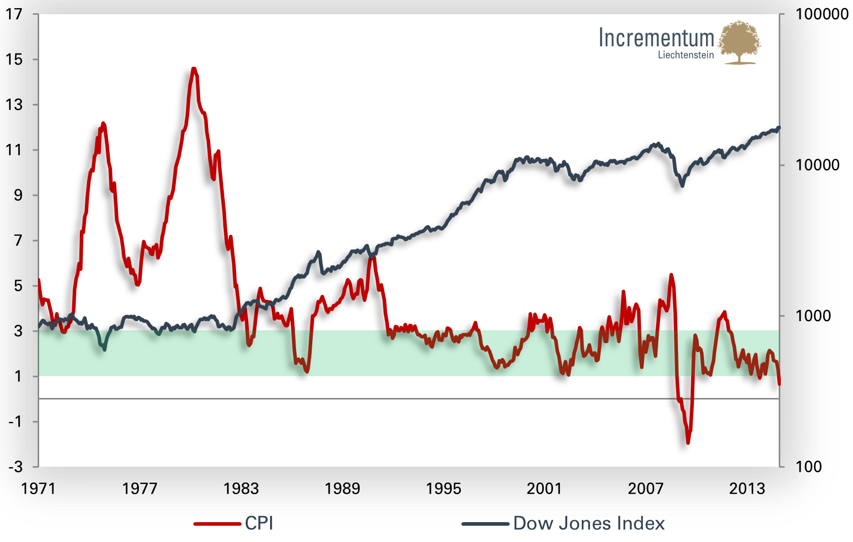 US price inflation and Dow Jones Index since 1971