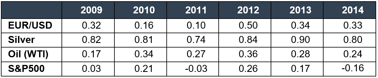 Table: Correlation between gold and other asset classes