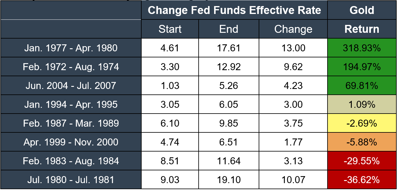 Gold price in monetary tightening cycles