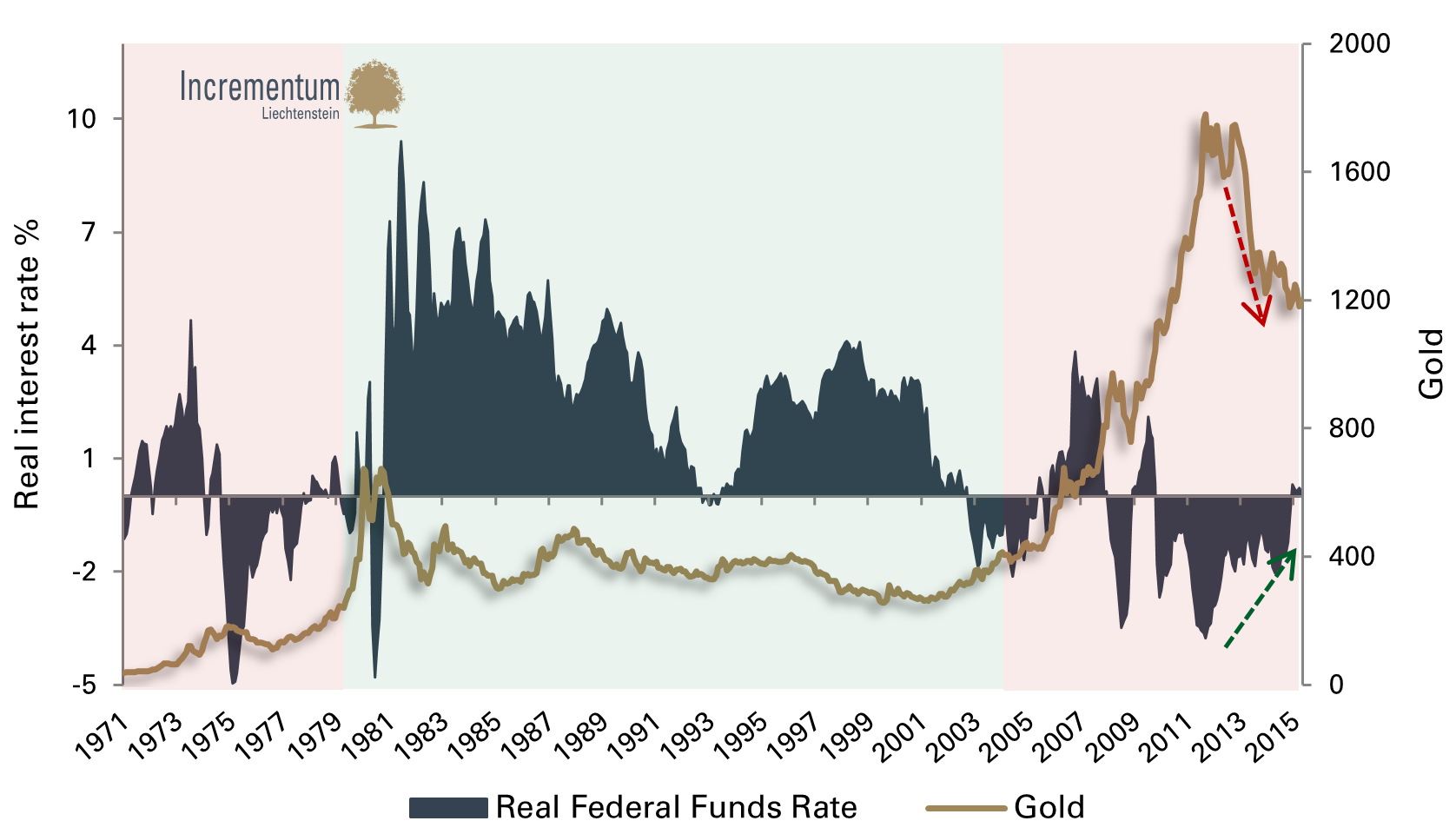 Real interest rates vs. the gold price since 1971