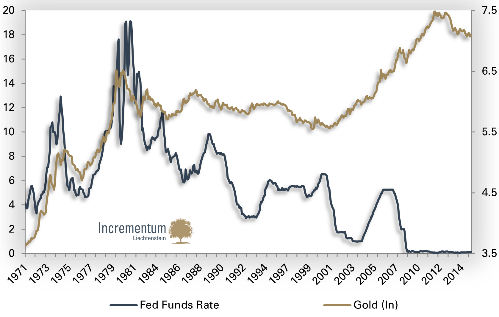 Federal Funds target rate[13] and gold (right scale, log)