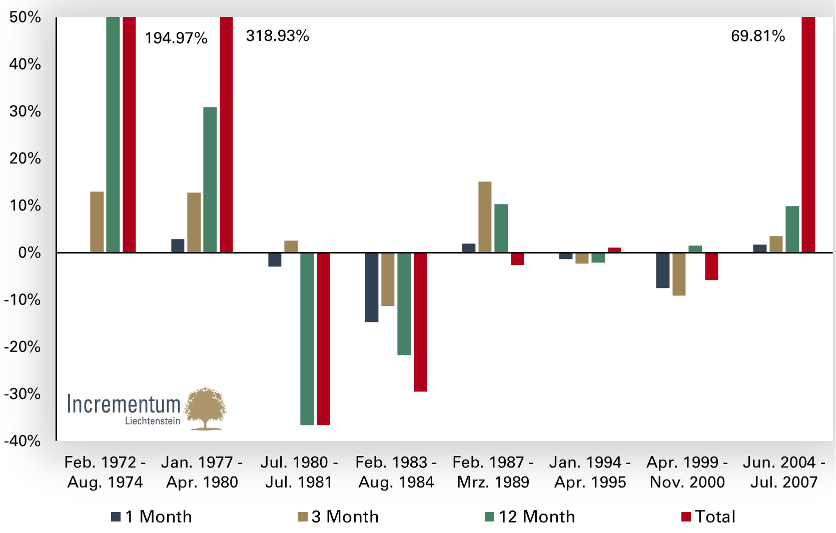 Gold price in monetary tightening cycles: 1m/3m/12m change after the first rate hike