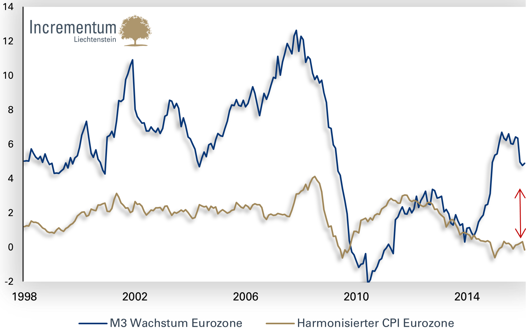 M3 Eurozone und Harmonisierter Verbraucherpreisindex Eurozone