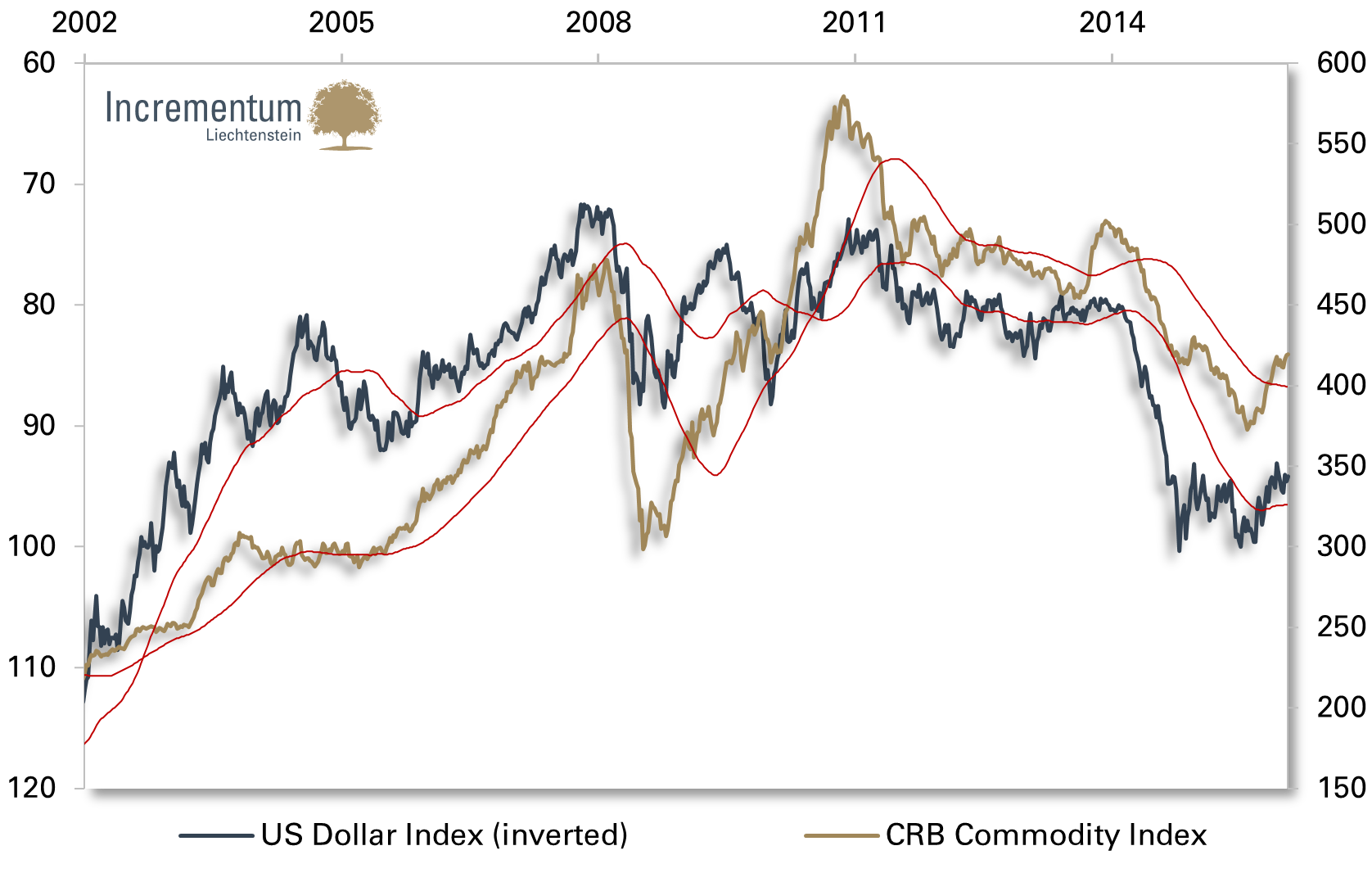 US Dollar Index (lhs, inverted) vs. CRB Index (rhs)