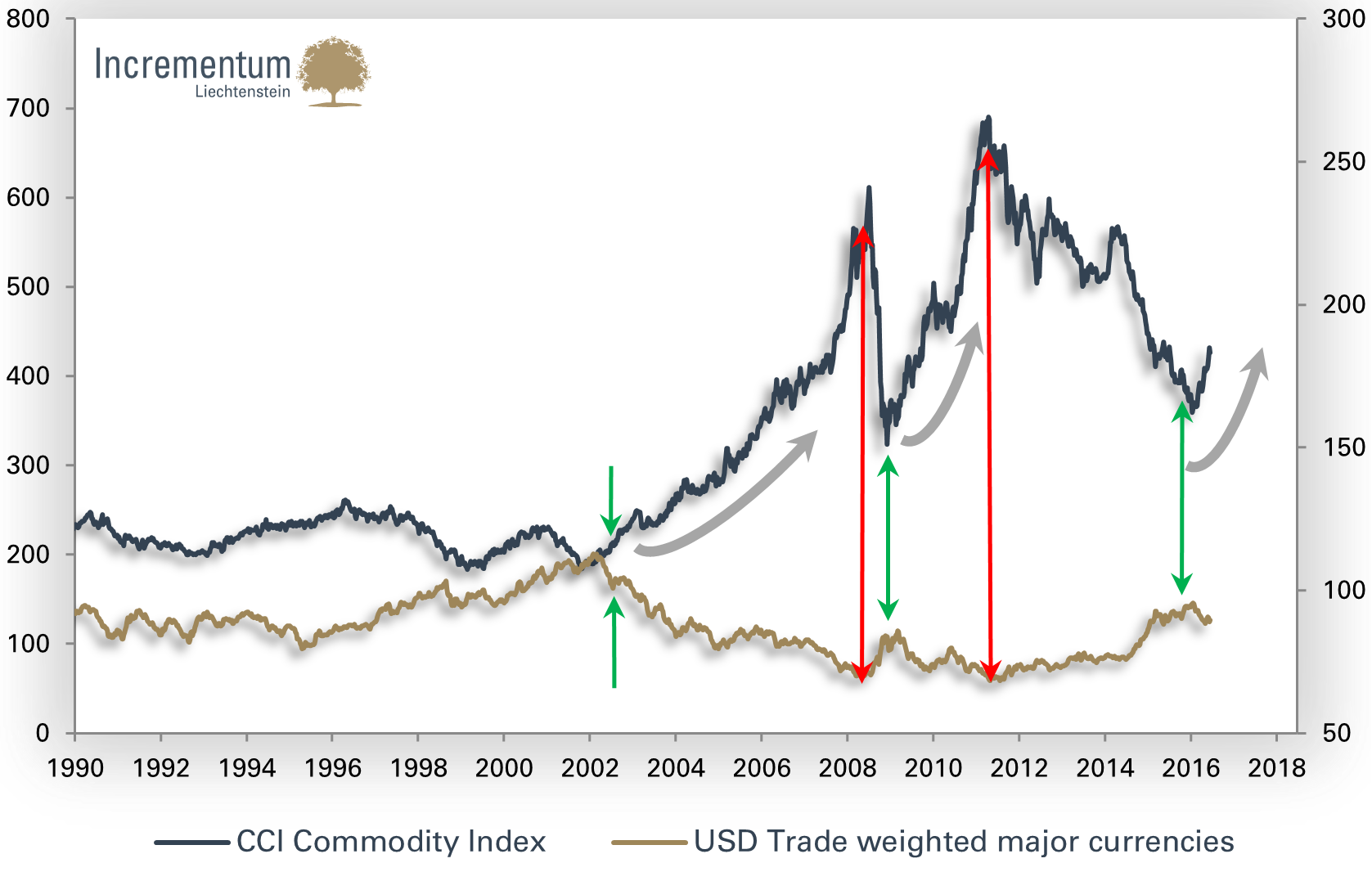 US-Dollar-Index handelsgewichtet vs. CCI Commodity Index