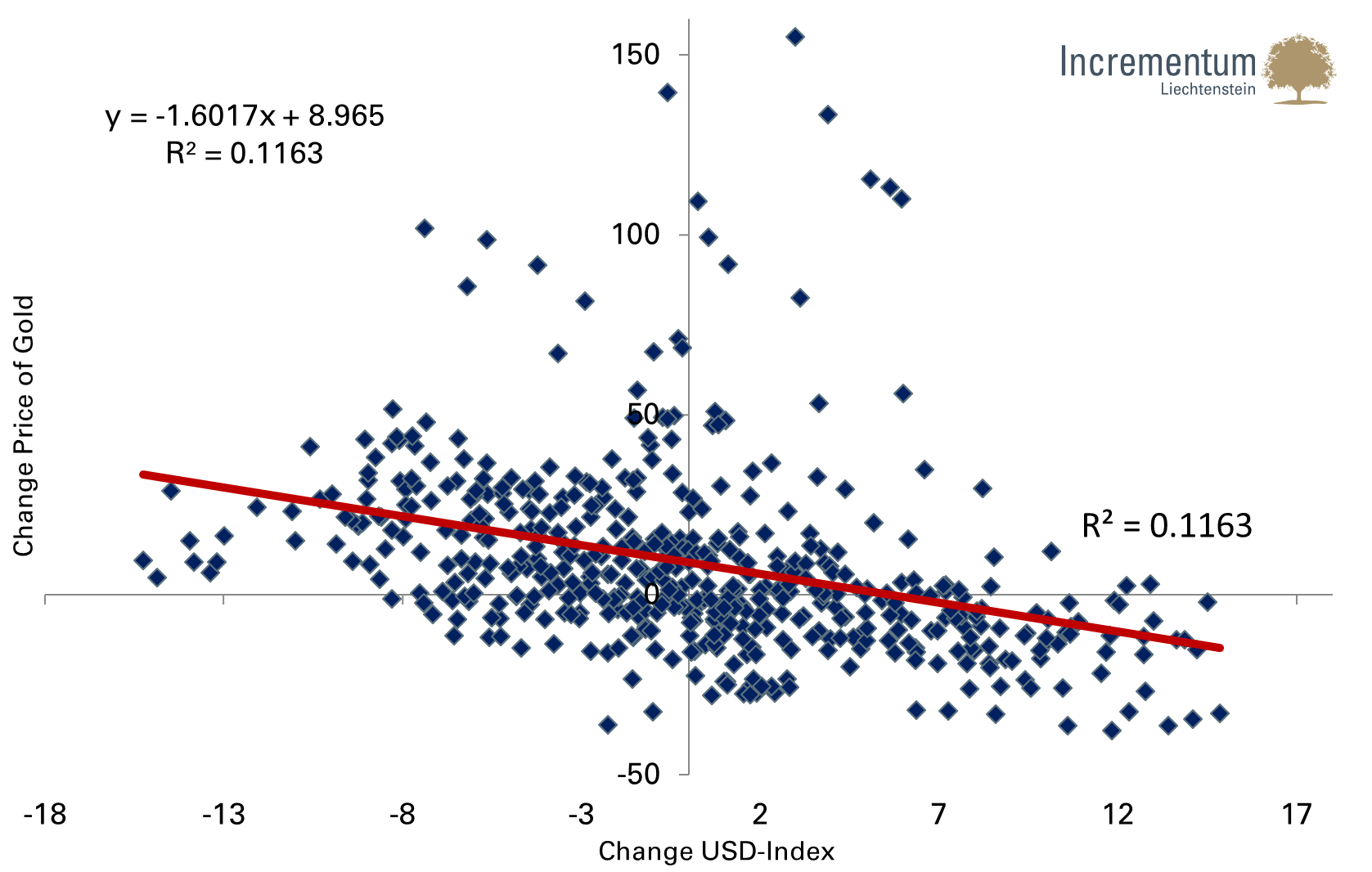 The “alpha” of the gold price