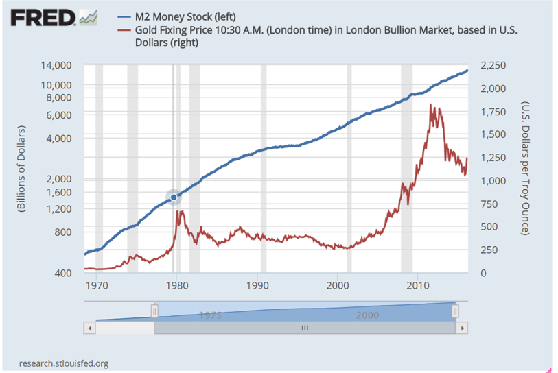 Gold price vs. US M2