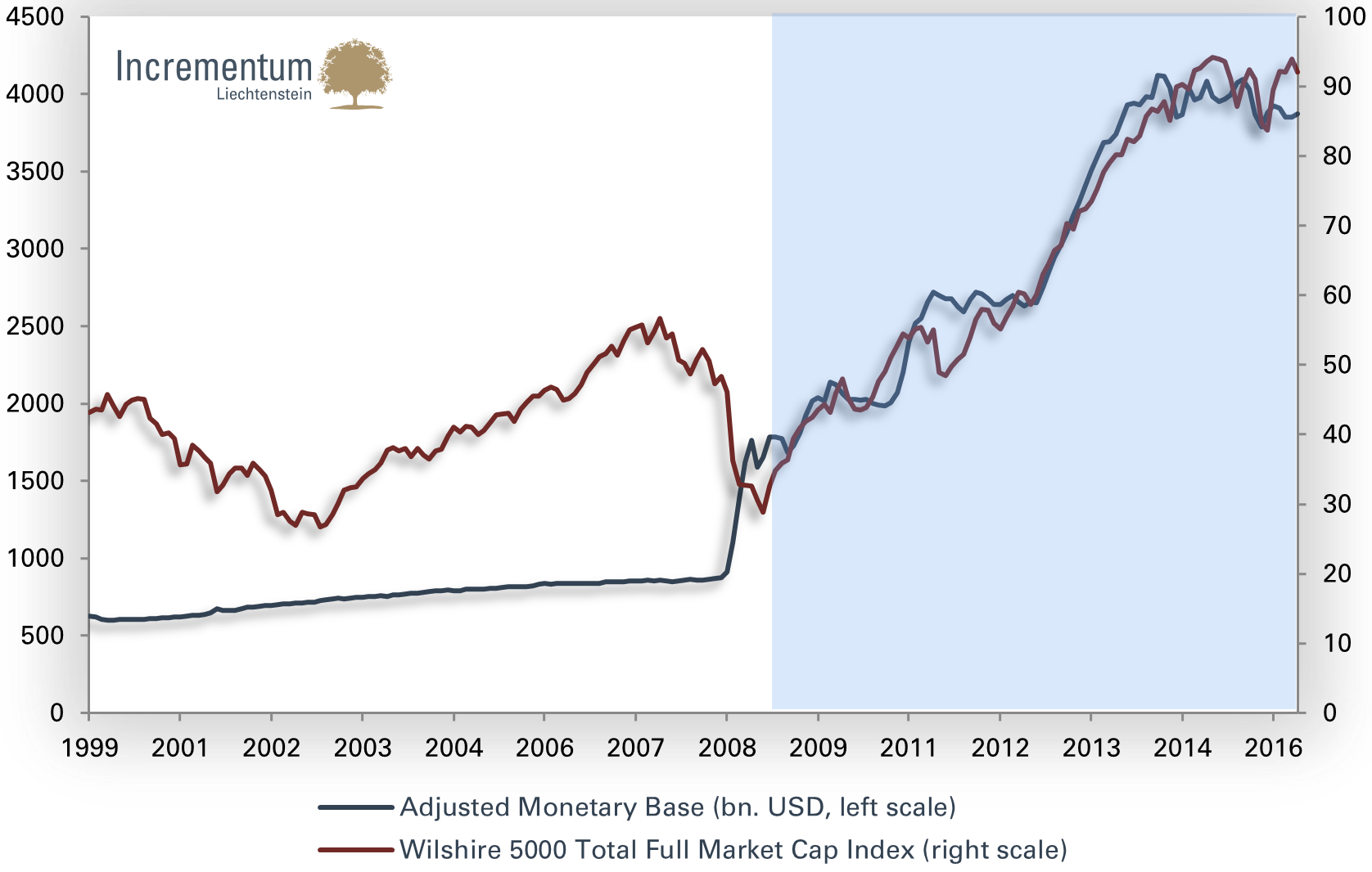 US monetary base vs. the Wilshire 5,000 Index