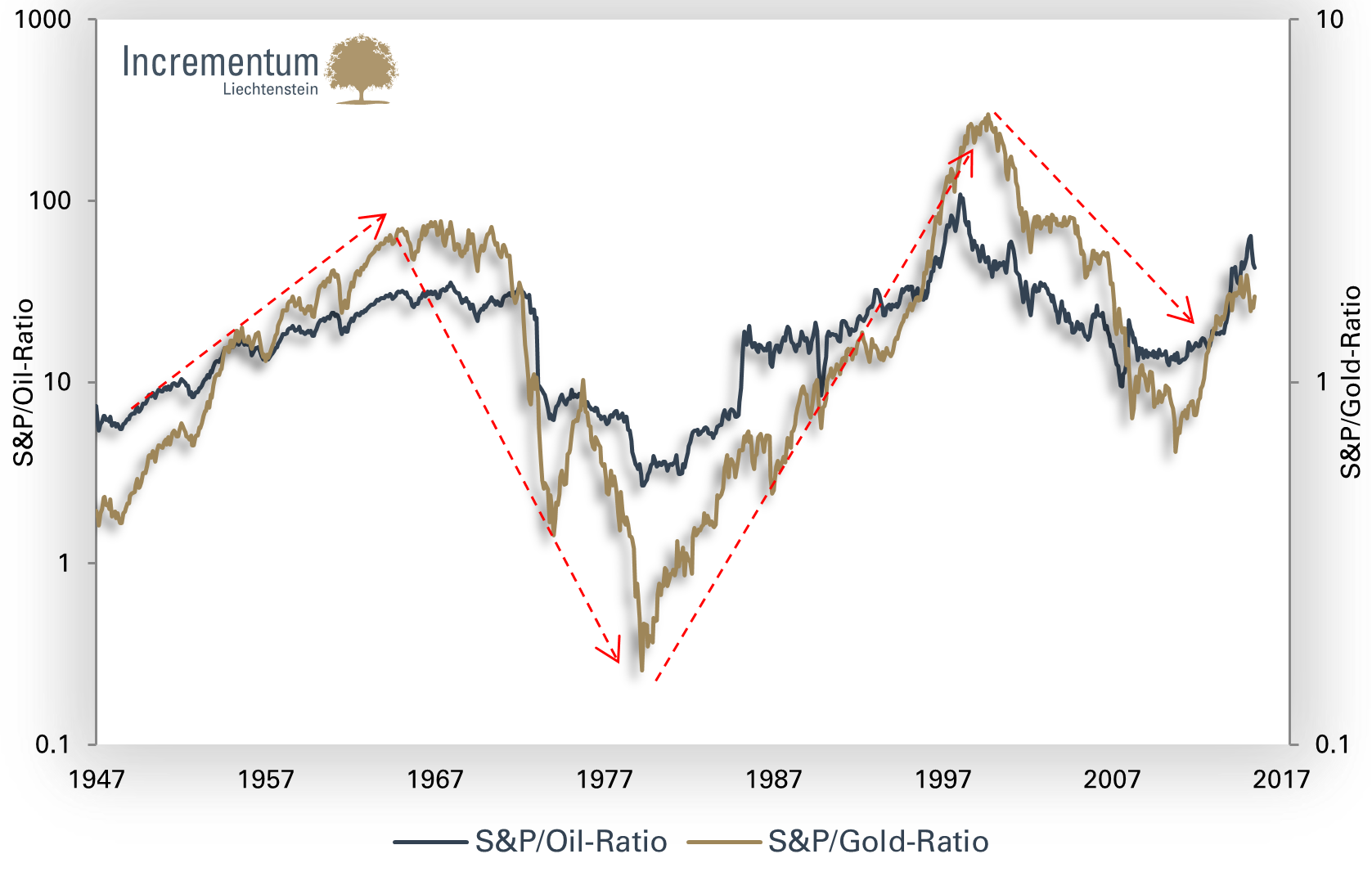 S&P/Gold vs. S&P/Oil-Ratio