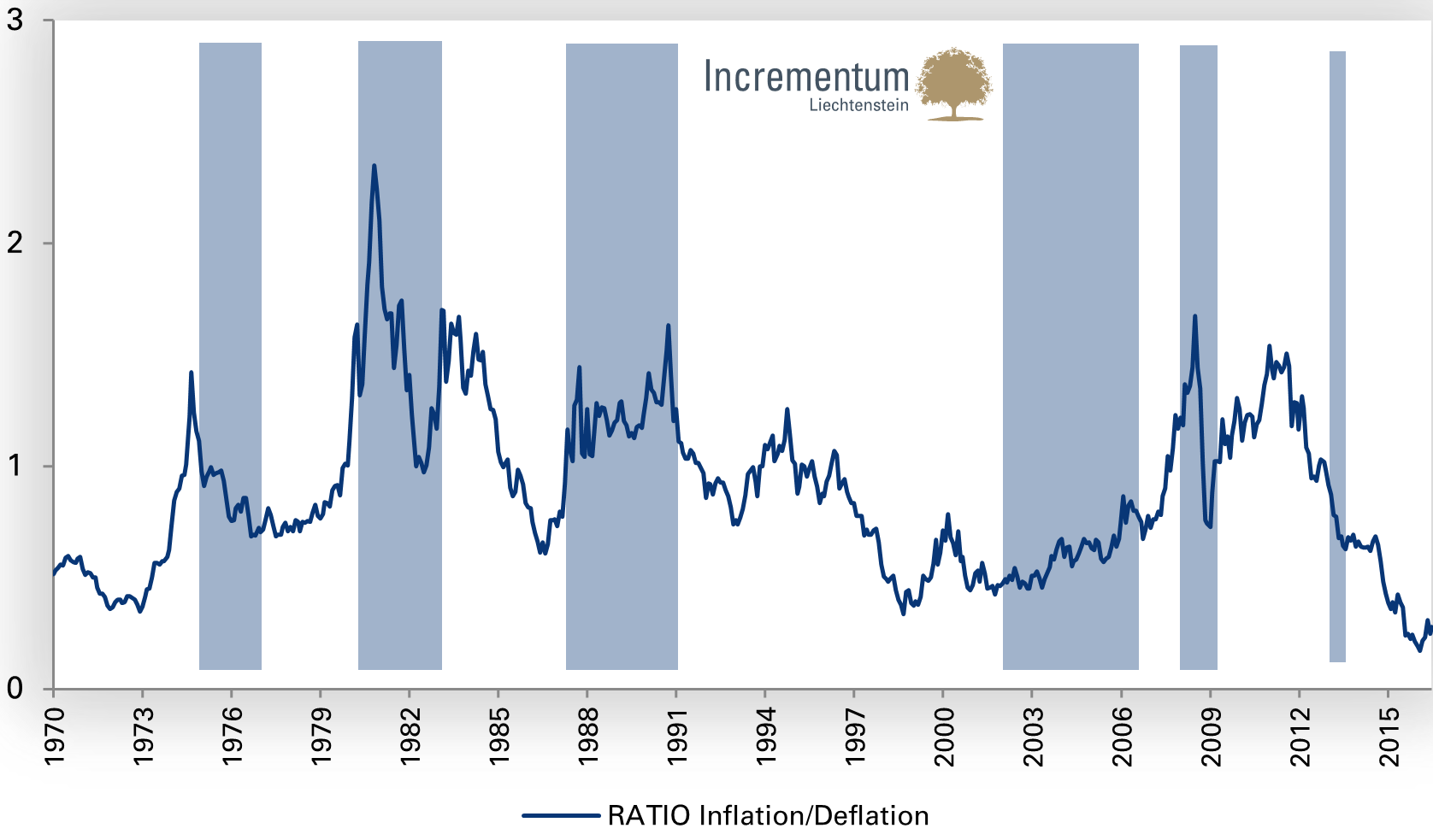 Inflations/Deflationsaktien-Ratio