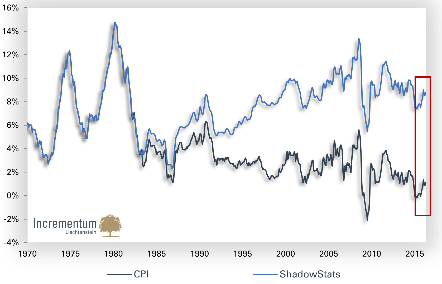 Offizielle CPI-Inflation vs. Shadow Stats-Inflation (yoy Change)