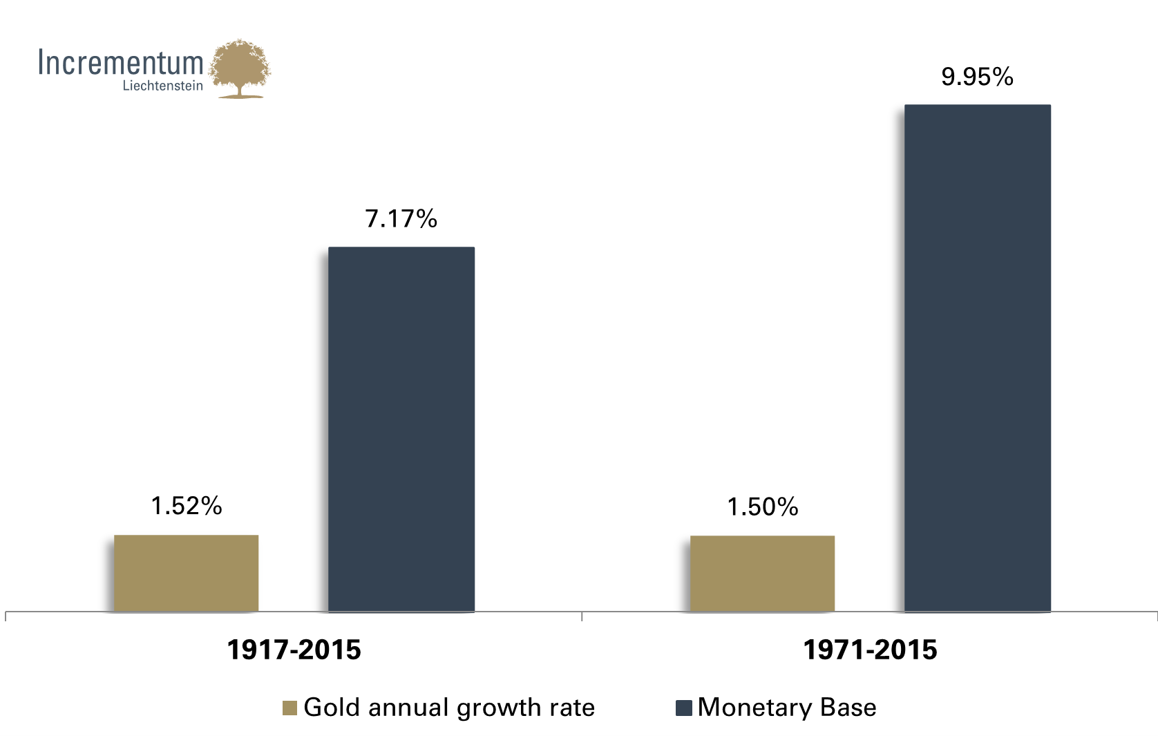 Annual rate of change: gold vs. monetary base 1917 – 2015 and 1971 – 2015