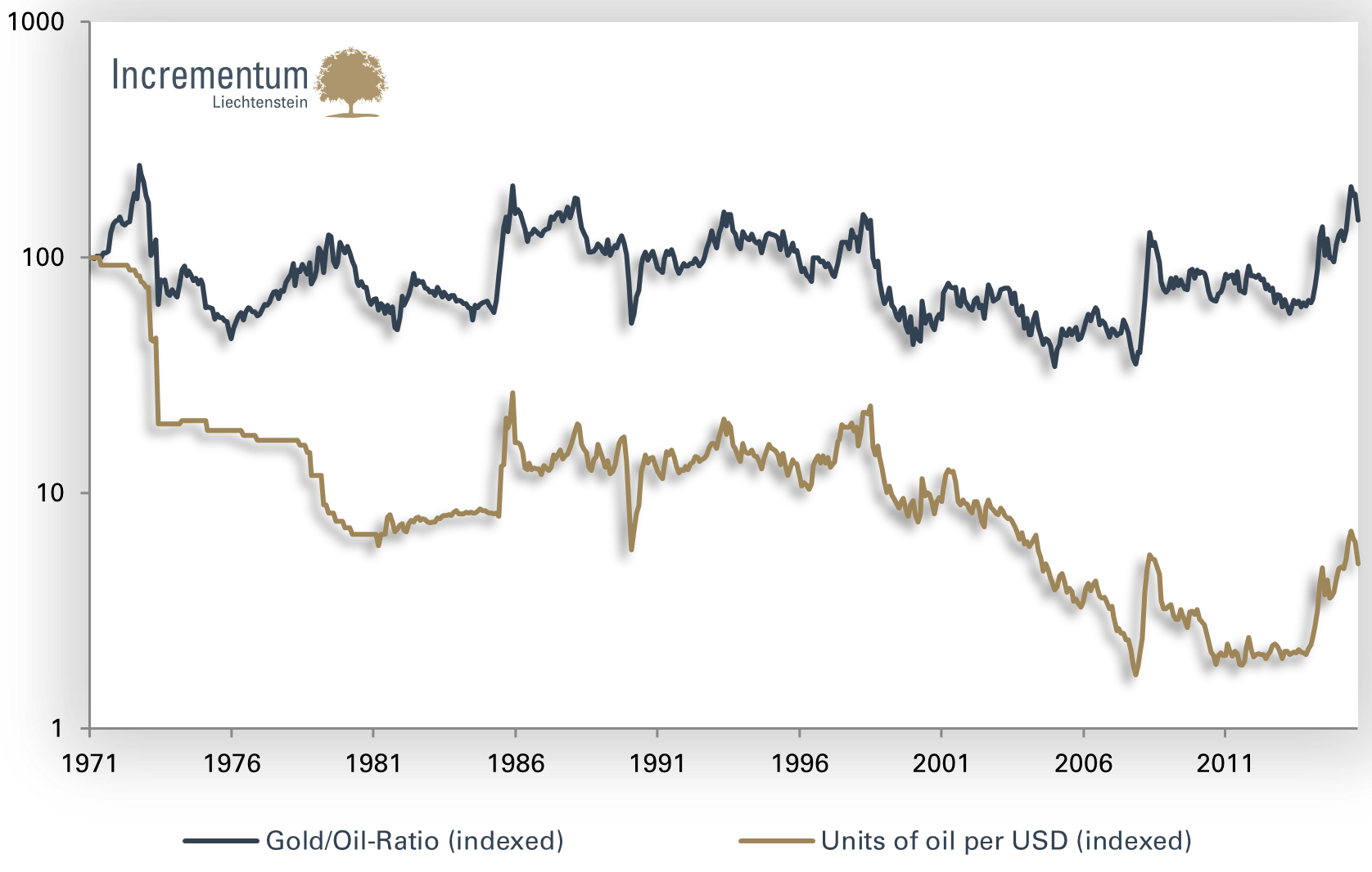 Gold/Oil-Ratio and Units of oil per USD (both indexed)