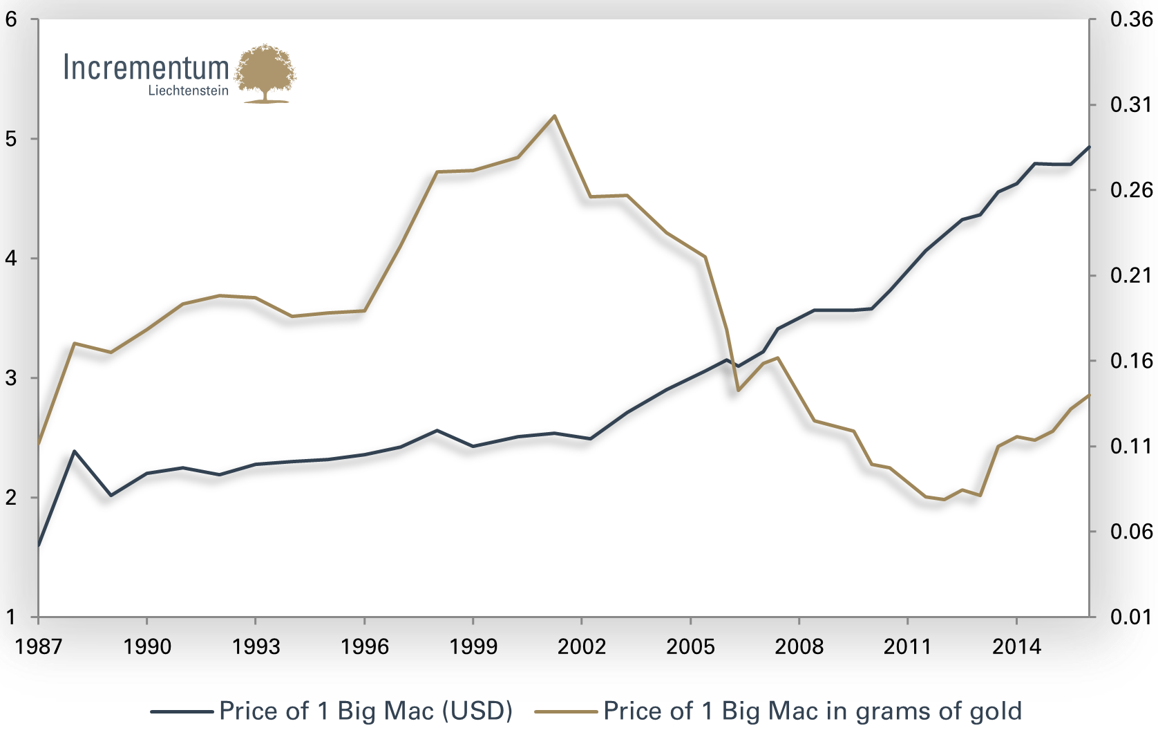 Price of a Big Mac measured in USD (lhs) and in grams of gold (rhs)