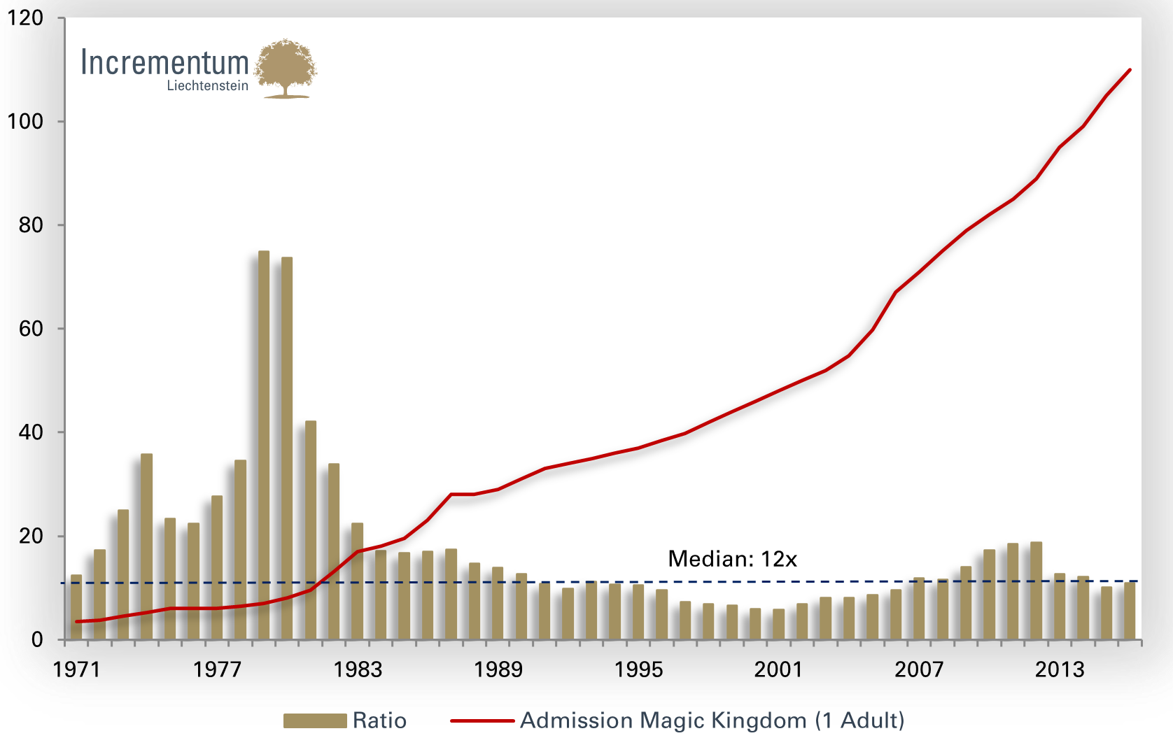 Eintrittskarte Disney World vs. Gold/Disney World-Ratio