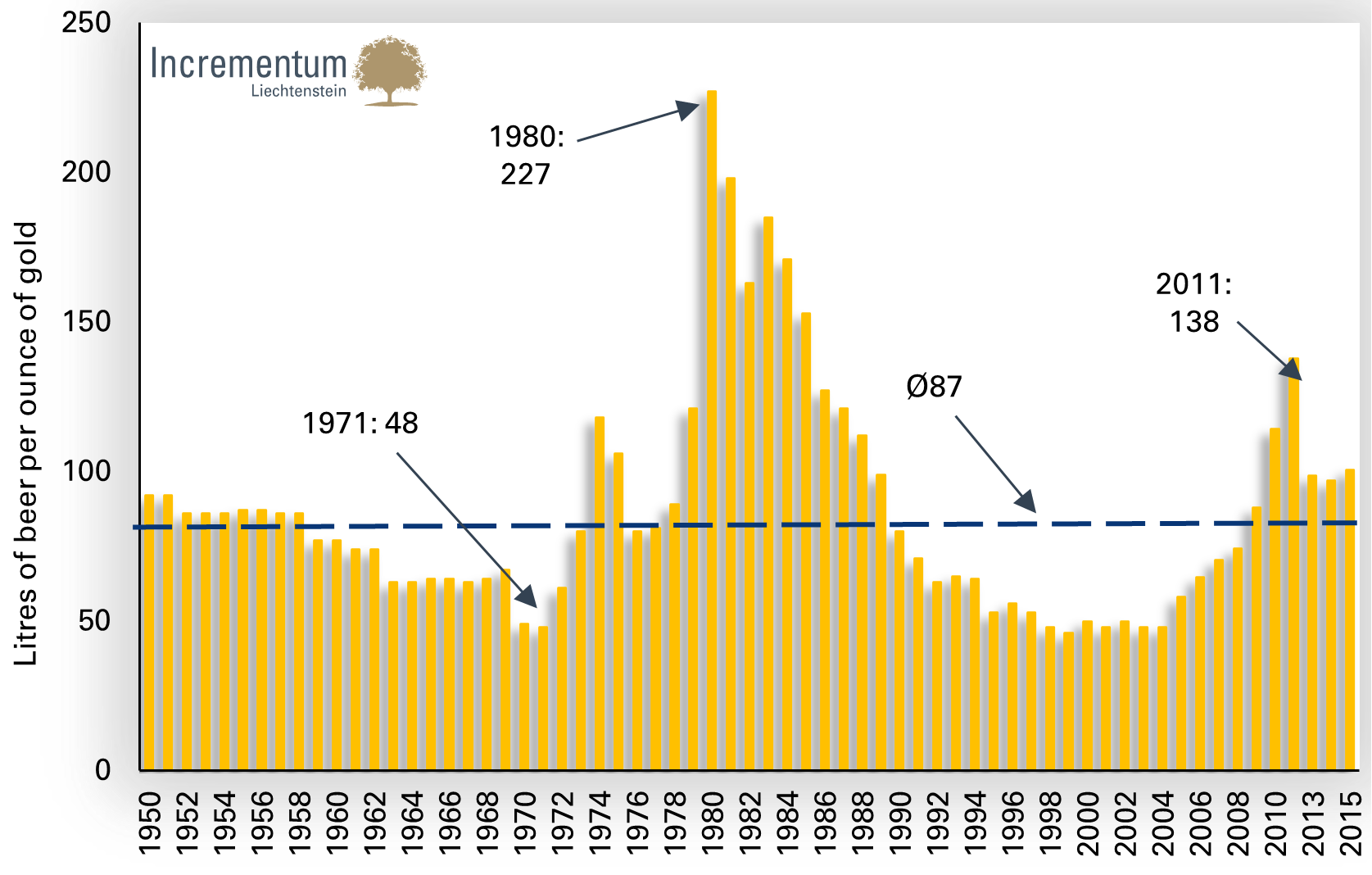 Gold/Oktoberfest beer ratio