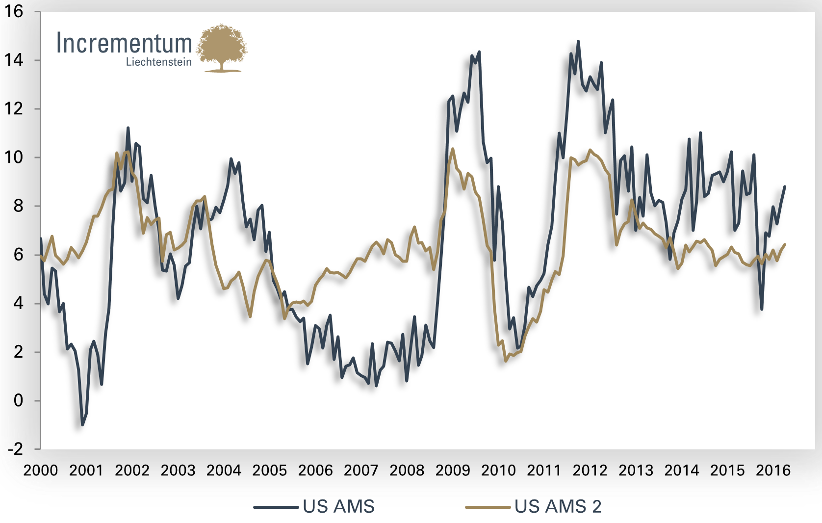 Austrian Money Supply für die USA