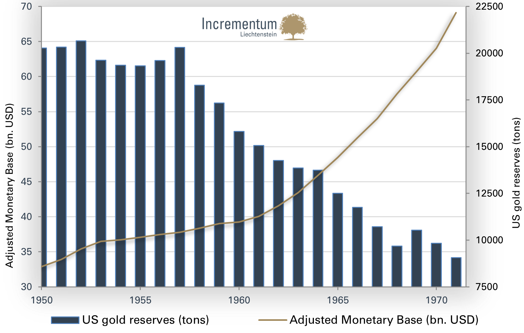 US gold reserves and adjusted monetary base from 1950 to 1970