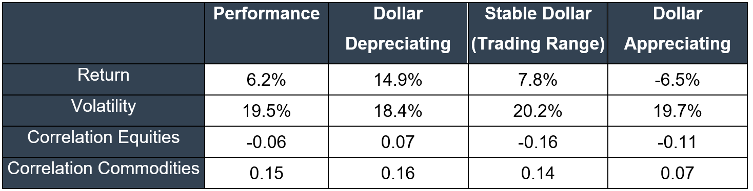 Annual performance of the gold price, volatility, as well as correlations in different dollar regimes