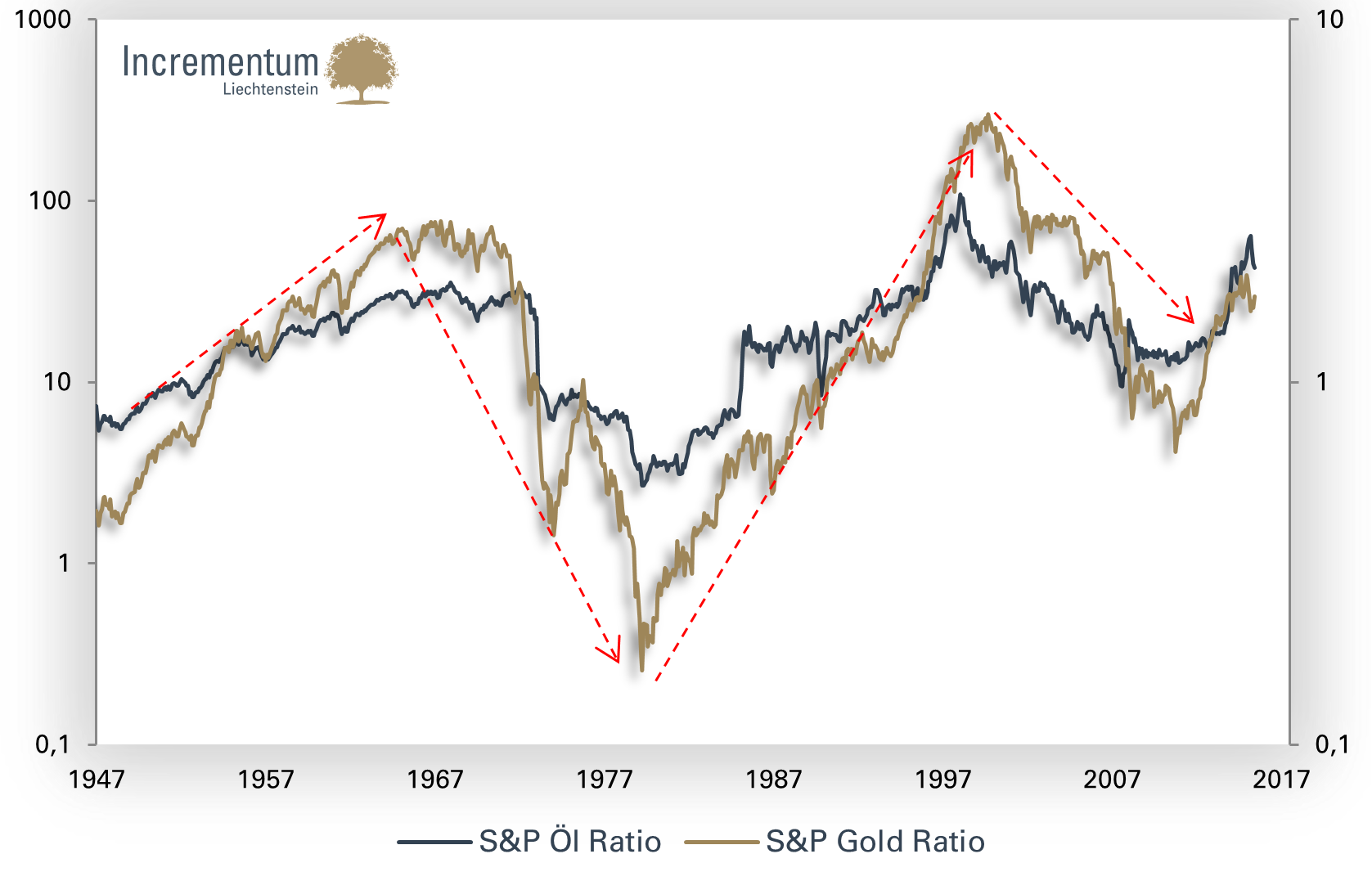 S&P vs. Gold und S&P vs. ÖL