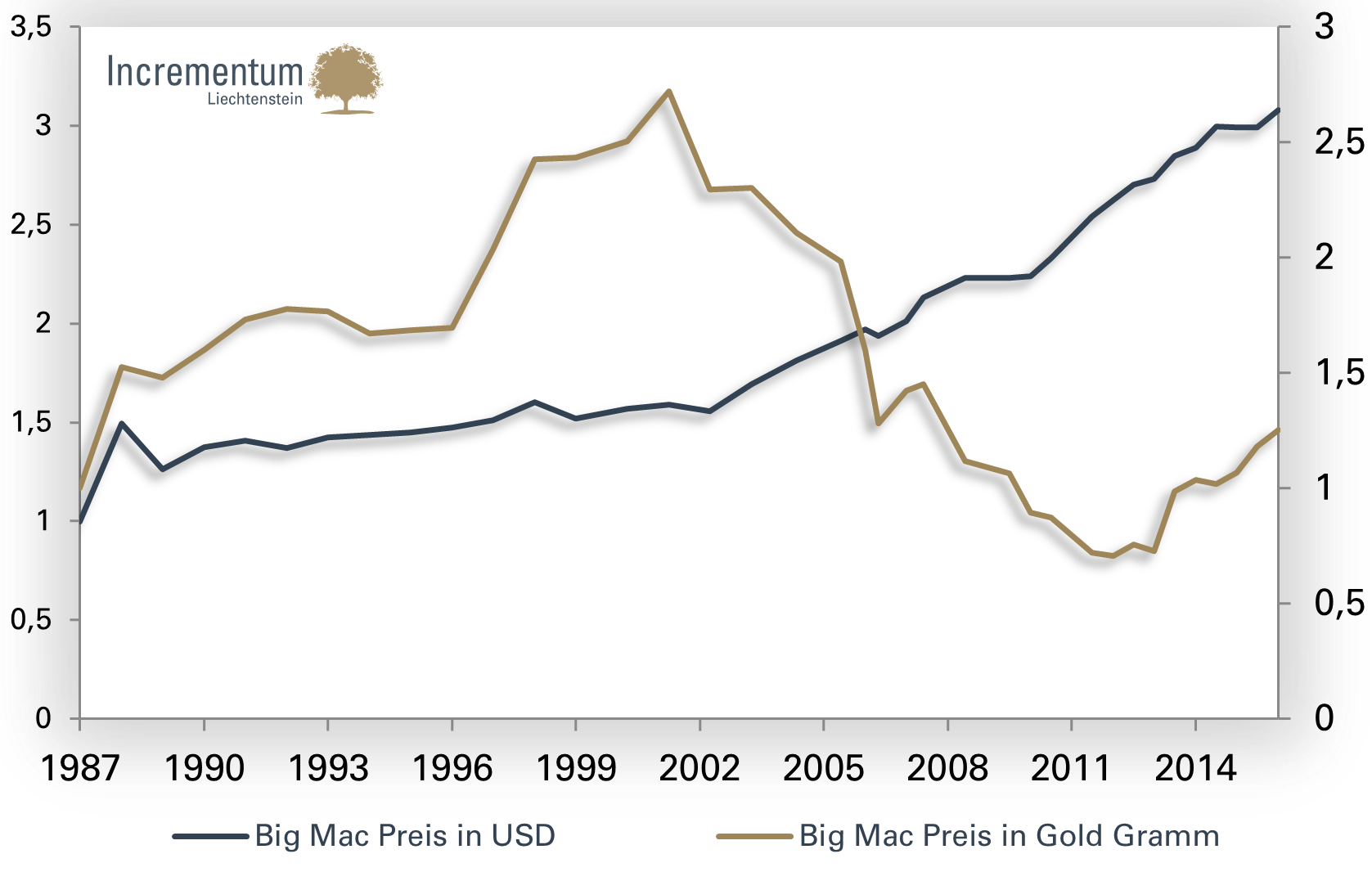 Big Mac Preis in US-Dollar (linke Skala) und in Gold-Gramm gemessen (rechte Skala)