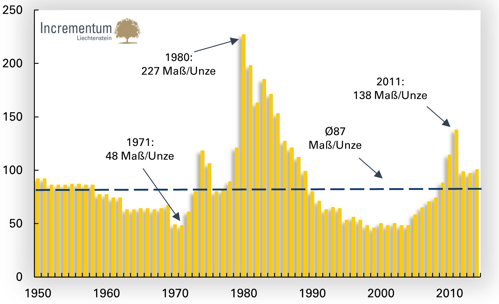 Gold/Wiesnbier-Ratio