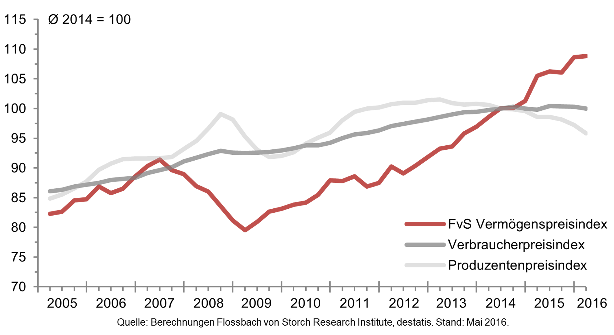 FvS Vermögenspreisindex vs Verbraucherpreisindex und Produzentenpreisindex