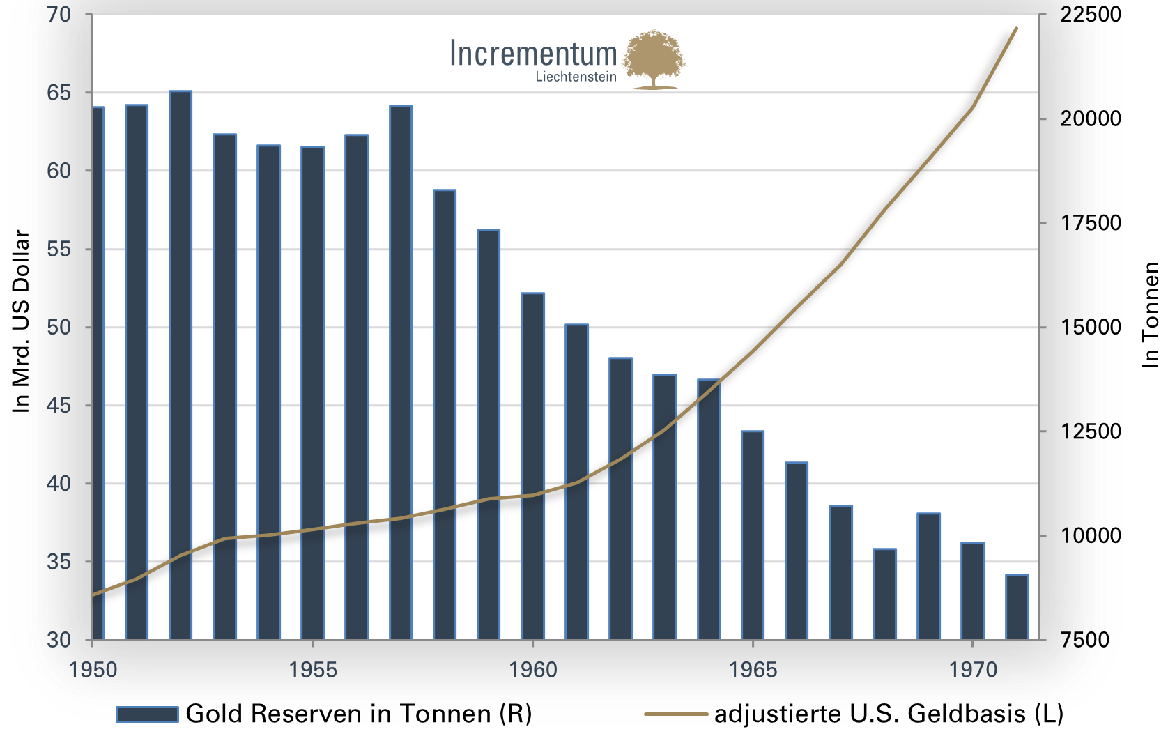 Goldreserven und Geldmengenbasis der USA zwischen 1950 bis 1970