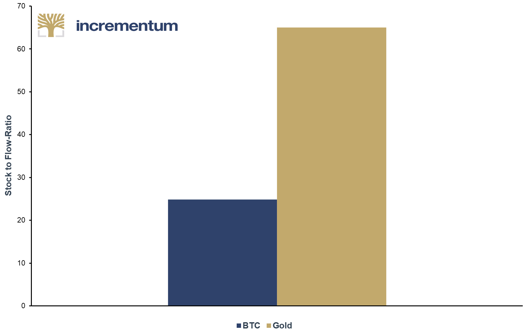 Current stock to flow-ratio: Bitcoin & Gold