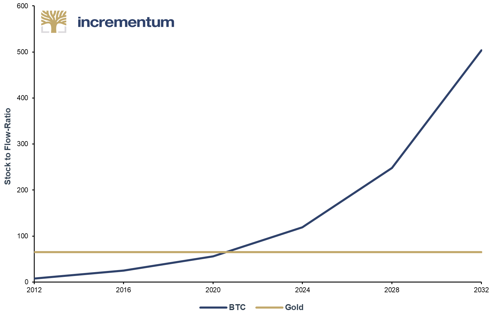 Stock to flow-ratio over time: Bitcoin and Gold