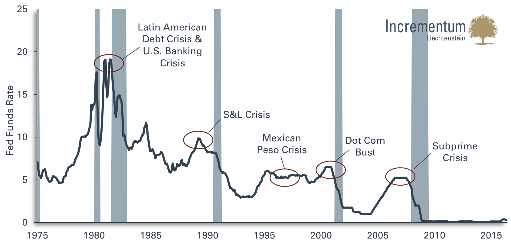 Fed Funds Rate und die darauffolgenden Krisen