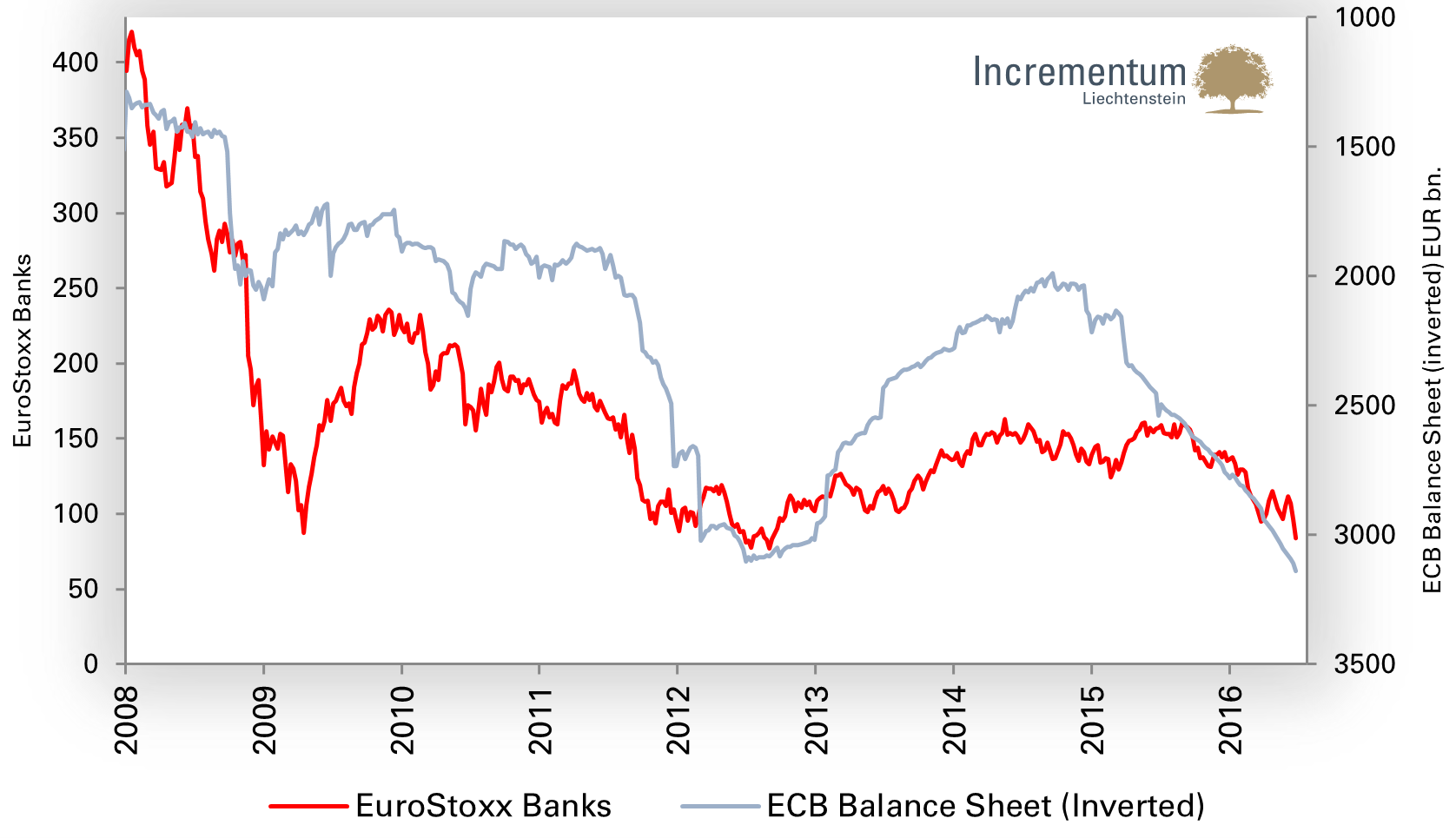 ECB balance sheet vs. bank stocks