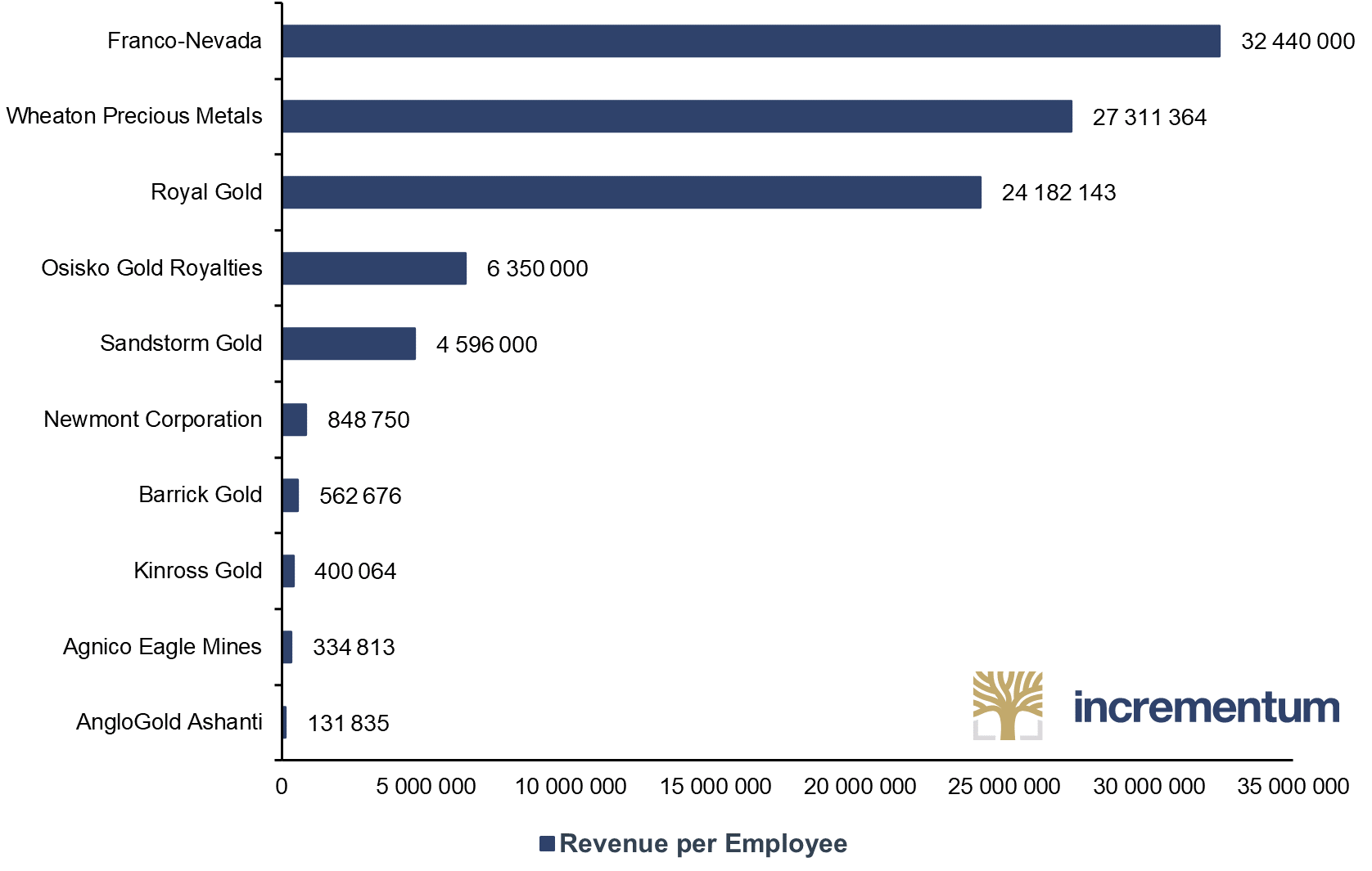 Revenue per Employee, in USD mn, FY2021